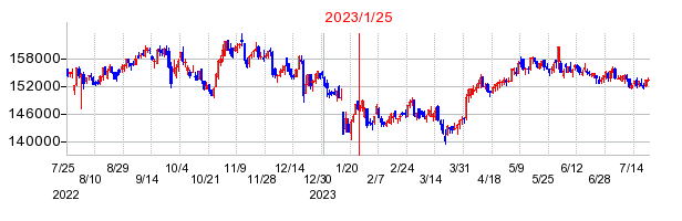 2023年1月25日 09:44前後のの株価チャート